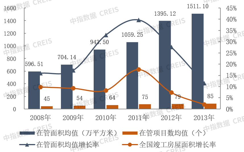 图：2008-2013年百强企业服务规模变化趋势.png